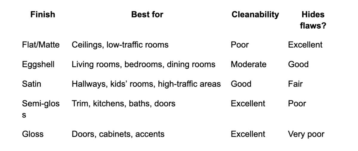  The Complete Guide to Interior House Painting in Oakland & the Bay Area